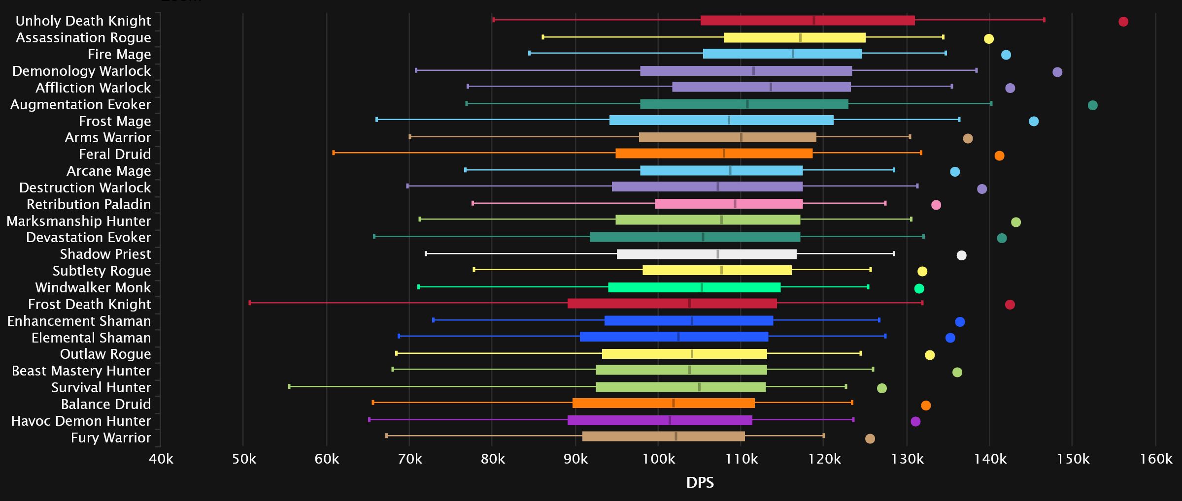 2023-10-24 08_45_15-DPS Damage To Bosses Statistics - Mythic Aberrus, the Shadowed Crucible _ Warcra.jpg